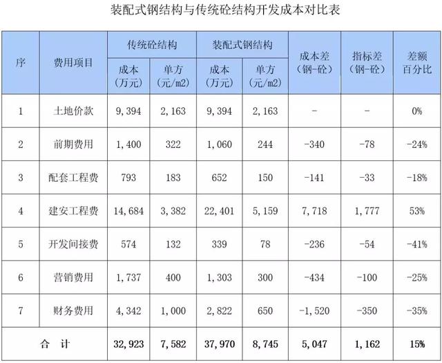 裝配式鋼結(jié)構(gòu)建筑的成本高多小?
