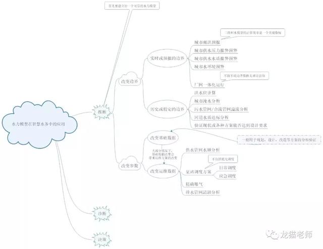 智慧水務(wù)中水力模型應(yīng)用地圖
