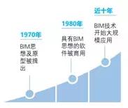 BIM設(shè)計有什么好處_為什么設(shè)計院要全員BIM