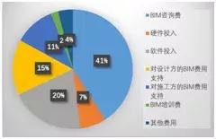BIM設(shè)計有什么好處_為什么設(shè)計院要全員BIM