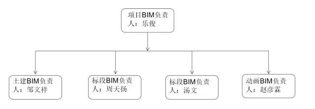 動(dòng)態(tài)三維場(chǎng)地平面布置管理、三維可視化漫游巡檢、施工進(jìn)度4D模擬