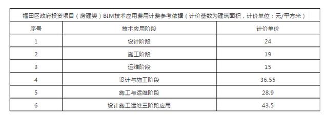 官方通知?。IM設(shè)計(jì)施工加運(yùn)維價(jià)格43.5/平米