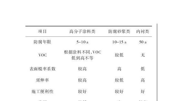 市政混凝土污水管道內(nèi)部防腐層分類及選用原則