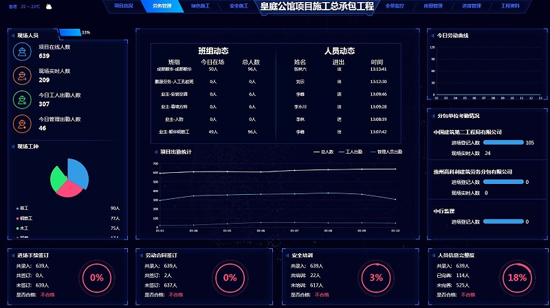 智慧工地設(shè)備協(xié)同管理（塔吊、升降機(jī)、閘機(jī)、考勤、人臉識別）