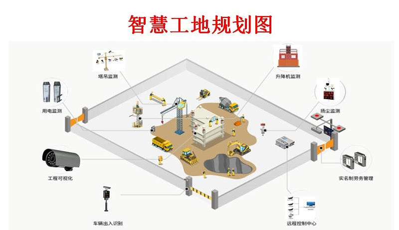 智慧工地設(shè)備協(xié)同管理（塔吊、升降機(jī)、閘機(jī)、考勤、人臉識別）