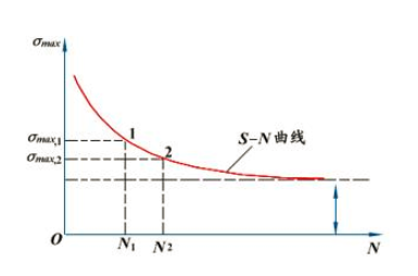 盤點(diǎn)有限元軟件進(jìn)行機(jī)械結(jié)構(gòu)疲勞分析的若干問題