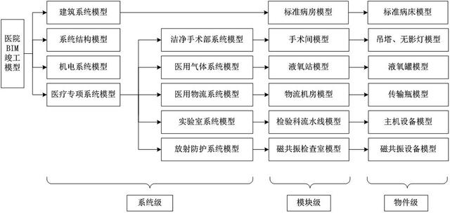 BIM技術(shù)助力智慧醫(yī)院運(yùn)維系統(tǒng)一體化