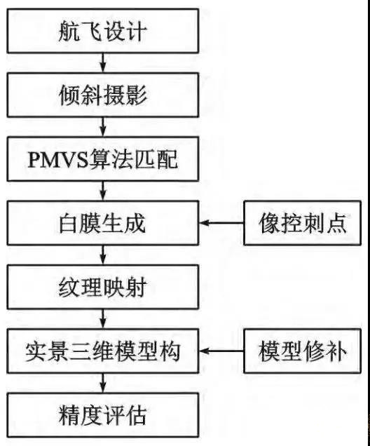 低成本單鏡頭傾斜攝影技術(shù)三維建模