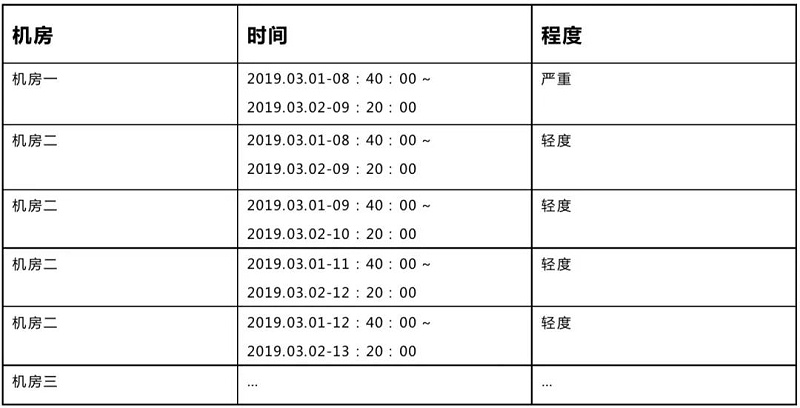 智能運(yùn)維 | 機(jī)房云運(yùn)維平臺可視化