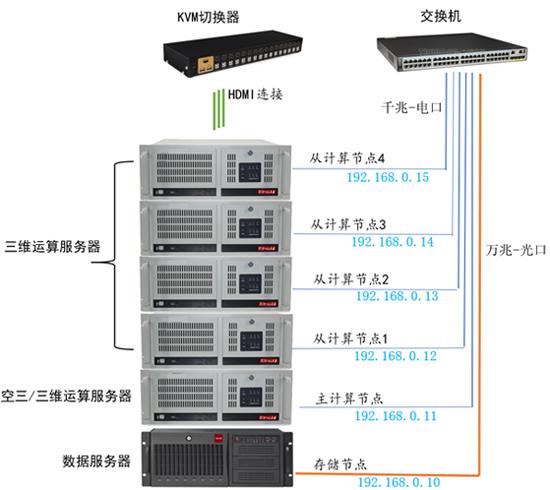 傾斜攝影大面積建模處理太慢？！ContextCapture集群實(shí)現(xiàn)快速三維建模