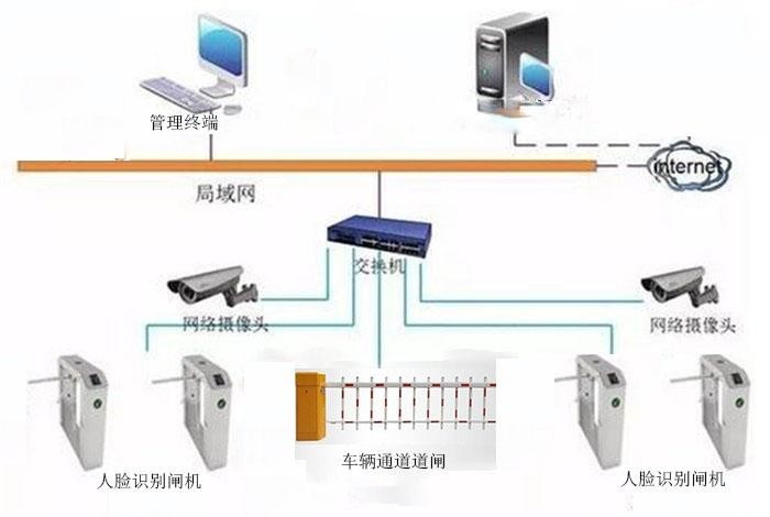 智慧工地之人臉識別