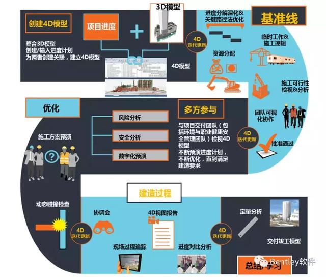 Bentley SYNCHRO數(shù)字化施工進(jìn)度管理解決方案