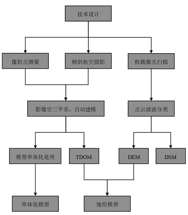 飛馬D200無人機用于實景三維模型生產(chǎn)及處理技巧