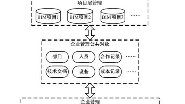 淺談BIM技術(shù)在公司管理方面的應(yīng)用！