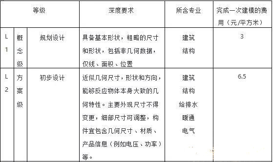 目前最新國(guó)內(nèi)BIM收費(fèi)標(biāo)準(zhǔn)匯總，全在這里了！