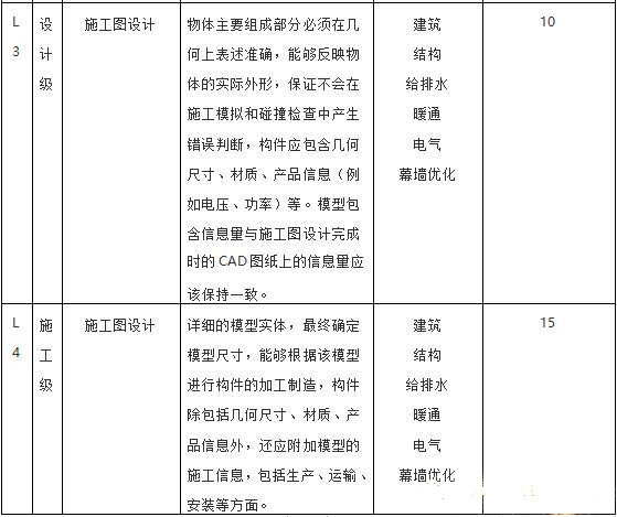 目前最新國(guó)內(nèi)BIM收費(fèi)標(biāo)準(zhǔn)匯總，全在這里了！