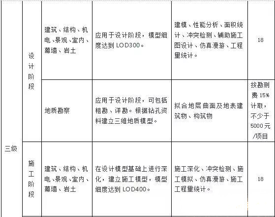 目前最新國(guó)內(nèi)BIM收費(fèi)標(biāo)準(zhǔn)匯總，全在這里了！