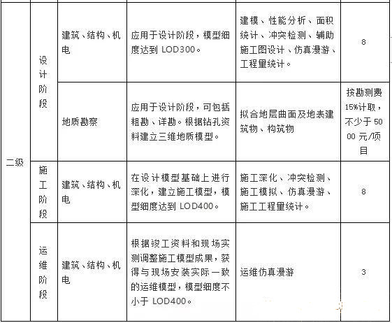目前最新國(guó)內(nèi)BIM收費(fèi)標(biāo)準(zhǔn)匯總，全在這里了！