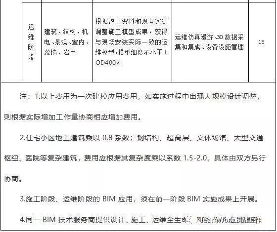 目前最新國(guó)內(nèi)BIM收費(fèi)標(biāo)準(zhǔn)匯總，全在這里了！