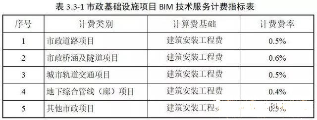 目前最新國(guó)內(nèi)BIM收費(fèi)標(biāo)準(zhǔn)匯總，全在這里了！