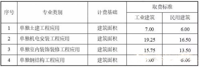 目前最新國(guó)內(nèi)BIM收費(fèi)標(biāo)準(zhǔn)匯總，全在這里了！