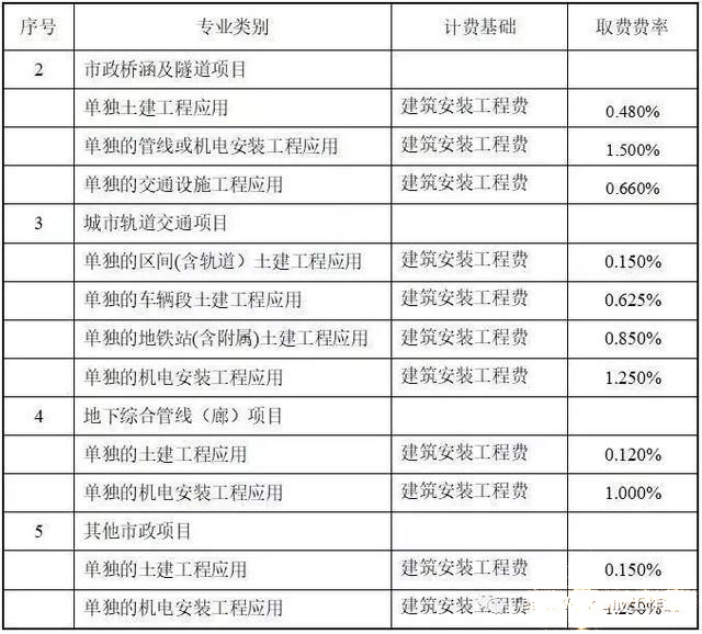 目前最新國(guó)內(nèi)BIM收費(fèi)標(biāo)準(zhǔn)匯總，全在這里了！