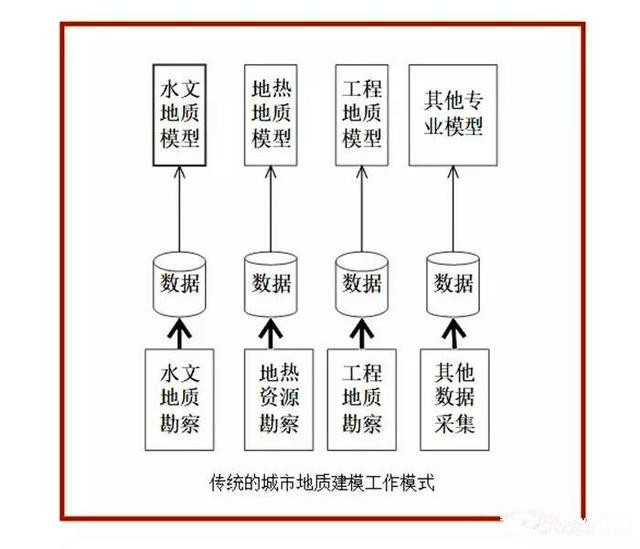 未來發(fā)展趨勢，城市三維地質(zhì)模型7大關(guān)鍵技術(shù)！