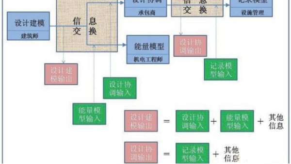 BIM模型包括什么建筑信息？