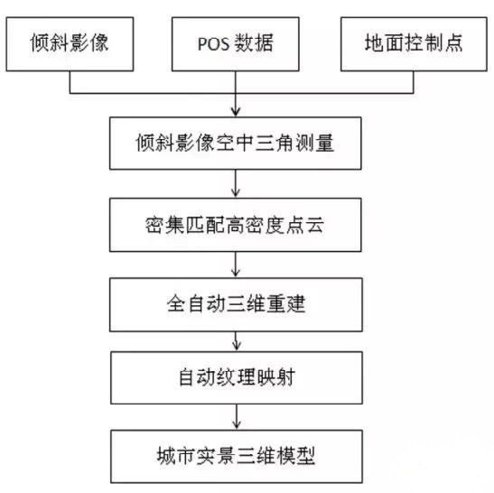 無(wú)人機(jī)傾斜攝影的城市實(shí)景三維建模（基于Smart3D從航飛到建模）