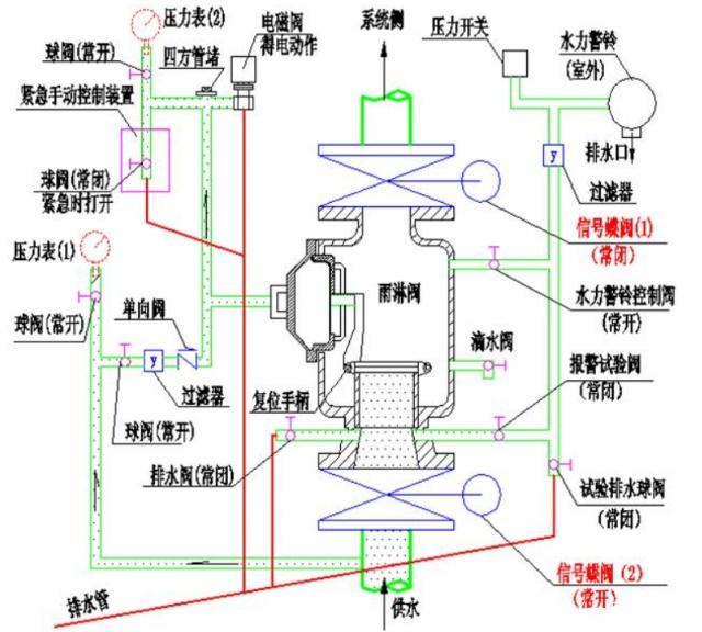 系統(tǒng)報警閥組的知識點和?？键c。