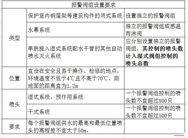 系統(tǒng)報警閥組的知識點和?？键c。