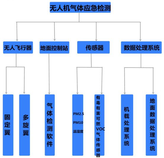 無人機建模-無人機空氣質量環(huán)境監(jiān)測解決方案