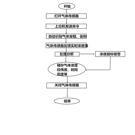 無人機建模-無人機空氣質量環(huán)境監(jiān)測解決方案