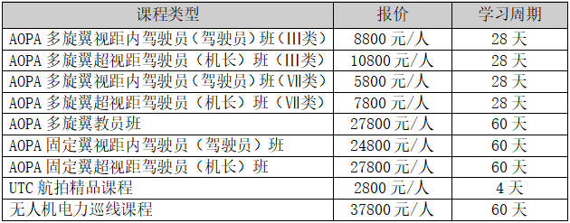 AOPA多旋翼視距內(nèi)駕駛員_無人機(jī)培訓(xùn)-艾三維學(xué)院