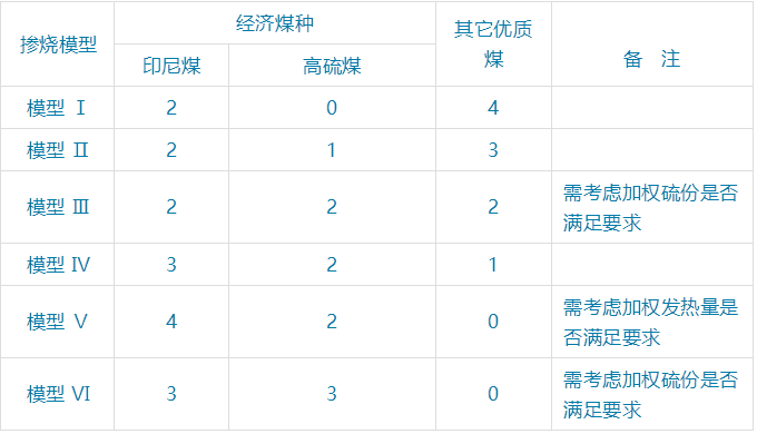 600MW鍋爐經(jīng)濟煤種摻燒模型的優(yōu)化