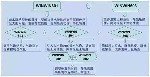 高層泵送混凝土太粘，如何解決