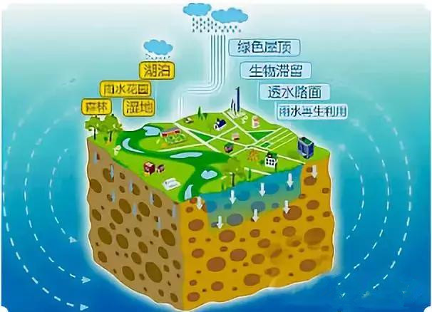 建設(shè)“海綿城市”探尋“ LD-雨水收集“虹吸排水系統(tǒng)”