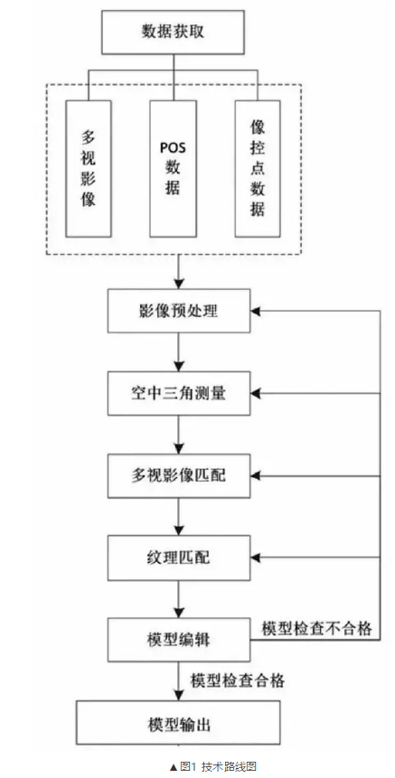 傳統(tǒng)村落實景三維建模，看完就能上手！