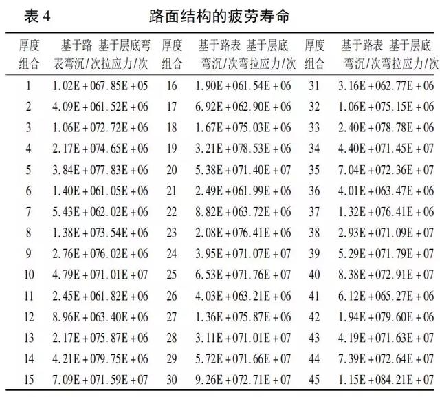 泡沫瀝青再生路面結(jié)構(gòu)組合設(shè)計