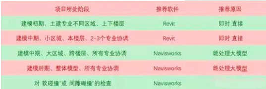 碰撞檢查軟件Revit和Navisworks區(qū)別在哪？