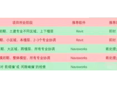 碰撞檢查軟件Revit和Navisworks區(qū)別在哪?