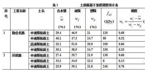 在做城市道路設(shè)計(jì)時(shí)，怎么分析“工程地質(zhì)勘察報(bào)告”