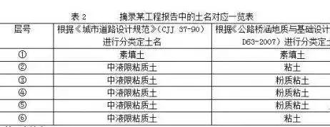 在做城市道路設(shè)計(jì)時(shí)，怎么分析“工程地質(zhì)勘察報(bào)告”