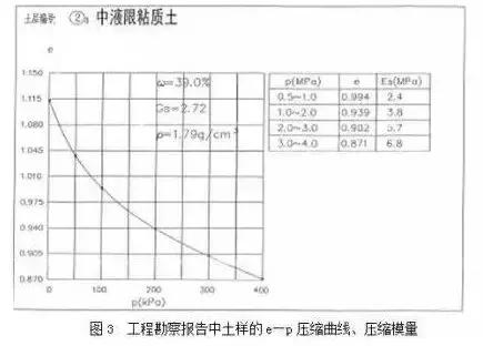 在做城市道路設(shè)計(jì)時(shí)，怎么分析“工程地質(zhì)勘察報(bào)告”