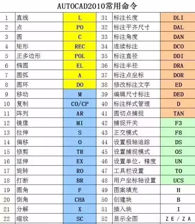 47個CAD快捷鍵，50個CAD技巧助你快速繪圖