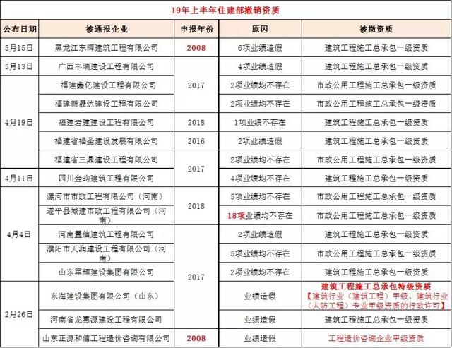 最新要聞|升房建、市政一級資質(zhì)，企業(yè)建造師、業(yè)績信息全網(wǎng)公開！