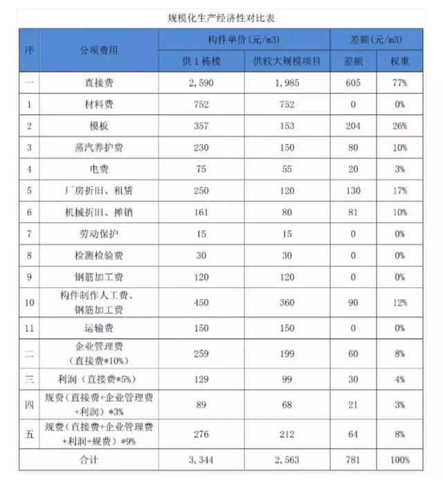 干貨|裝配式建筑全過(guò)程成本控制策略