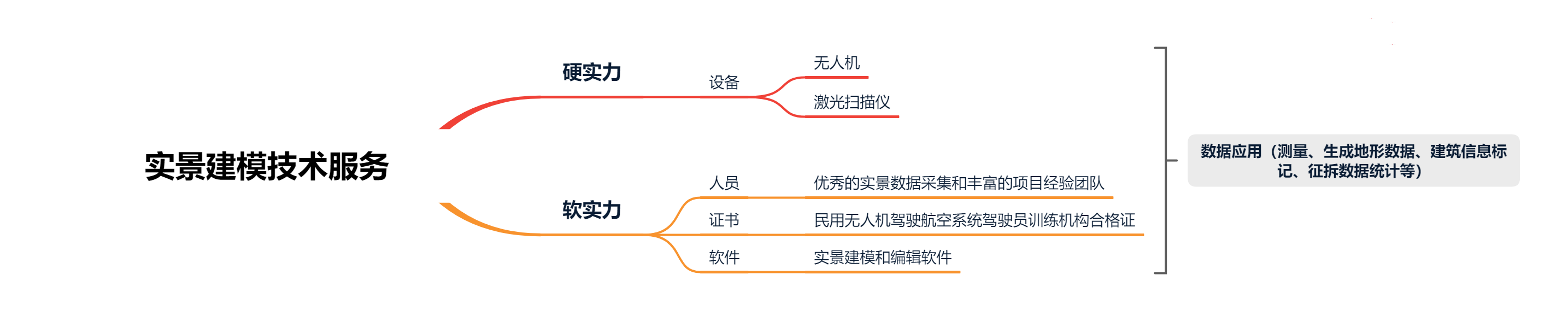 實景建模技術(shù)服務(wù)（修改）