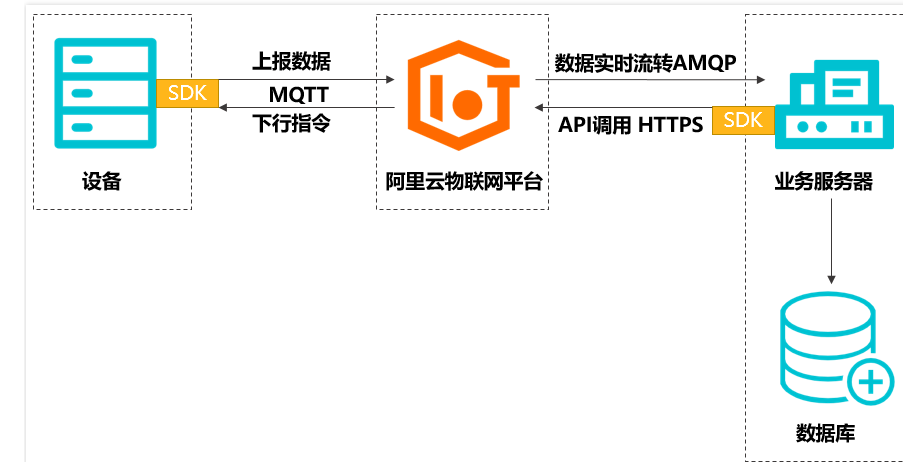 健康監(jiān)測(cè)云平臺(tái)-物聯(lián)網(wǎng)平臺(tái)