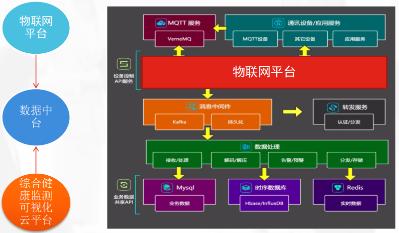 健康監(jiān)測(cè)云平臺(tái)-數(shù)據(jù)平臺(tái)